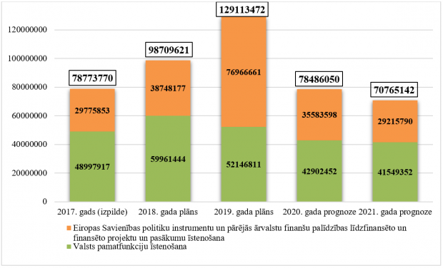 Ministrijas kopējo izdevumu izmaiņas no 2017. līdz 2021. gadam