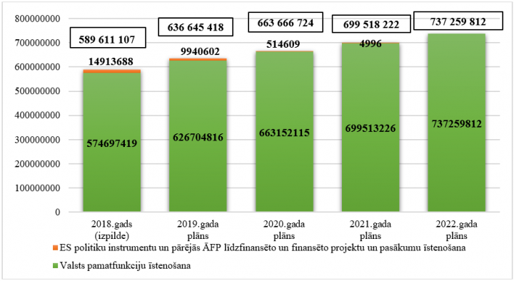 Ministrijas kopējo izdevumu izmaiņas no 2018. līdz 2022.gadam