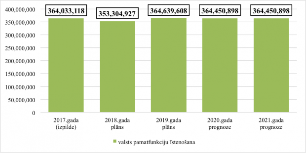  62.resora “Mērķdotācijas pašvaldībām” kopējo izdevumu izmaiņas no 2017. līdz 2021.gadam, euro