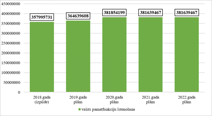 62.resora “Mērķdotācijas pašvaldībām” kopējo izdevumu izmaiņas no 2018. līdz 2022.gadam