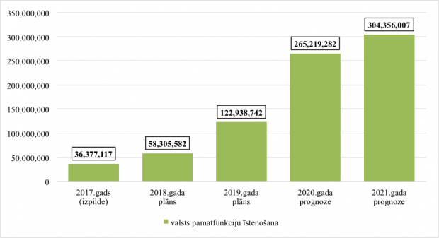 64.resora “Dotācijas pašvaldībām” kopējo izdevumu izmaiņas no 2017. līdz 2021.gadam, euro