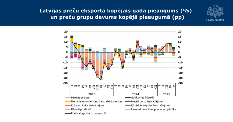 Grafiks, kas attēlo Latvijas preču eksporta kopējo gada pieaugumu