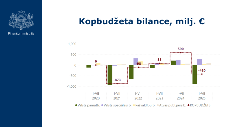 Kopbudžeta izpilde