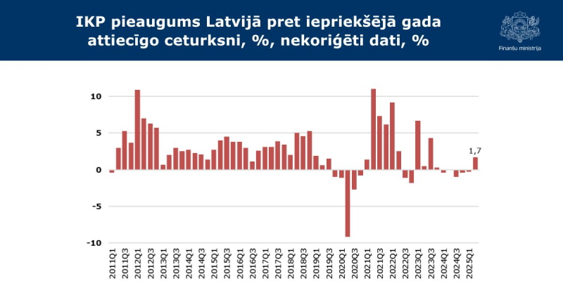 IKP pieaugums Latvijā, pret iepriekšējā gada attiecīgo ceturksni, %, nekoriģēti dati, %