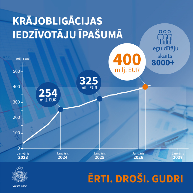Noguldījumu apjoms krājobligācijās sasniedz 400 miljonus eiro 