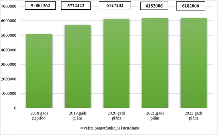 Augstākās tiesas kopējo izdevumu izmaiņas no 2018. līdz 2022. gadam