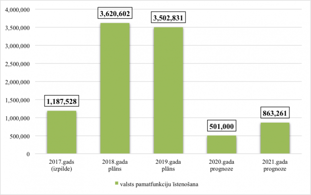 Centrālās vēlēšanu komisijas kopējo izdevumu izmaiņas no 2017. līdz 2021.gadam, euro