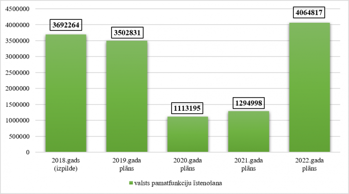 Centrālās vēlēšanu komisijas kopējo izdevumu izmaiņas no 2018. līdz 2022.gadam