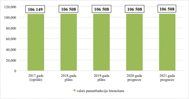 Centrālās zemes komisijas kopējo izdevumu izmaiņas no 2017. līdz 2021.gadam