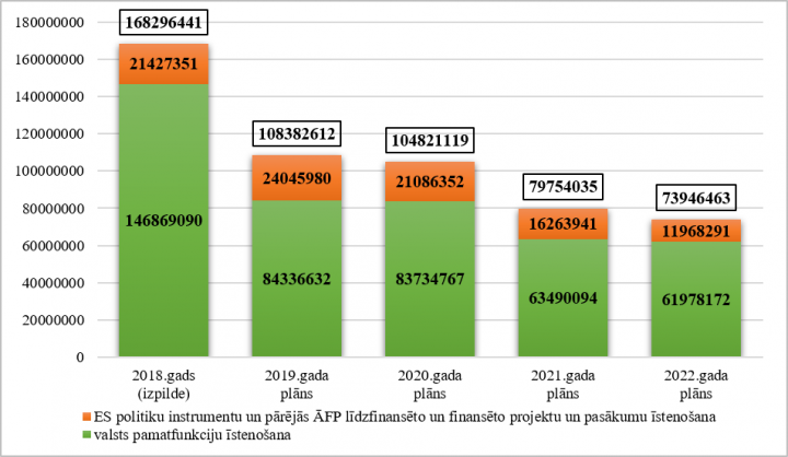  Ministrijas kopējo izdevumu izmaiņas no 2018. līdz 2022. gadam