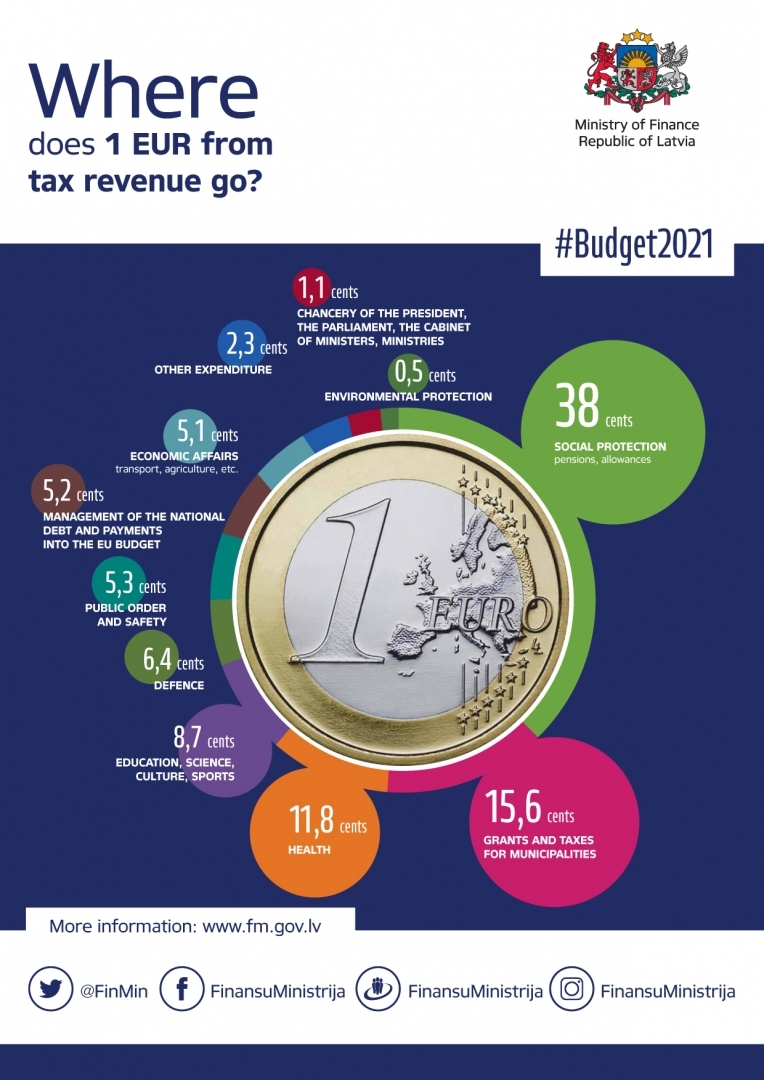 Infografika Budžets2021