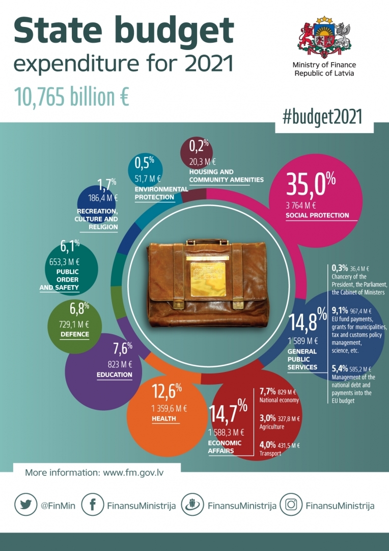 Infografika ar portfeli budžets2021