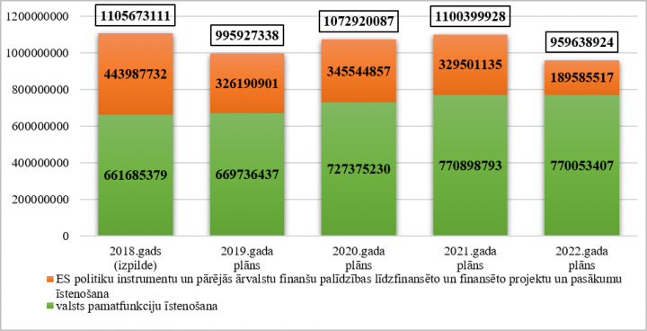 Ministrijas kopējo izdevumu izmaiņas no 2018. līdz 2022. gadam