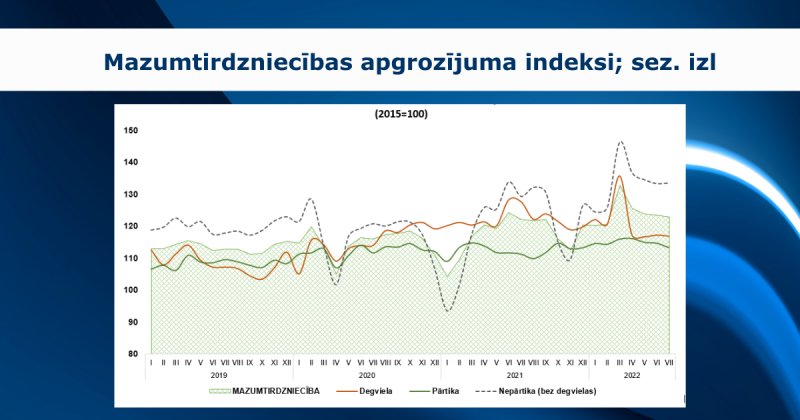 Bilde ar grafiku par mazumtirdzniecības apgrozījumu