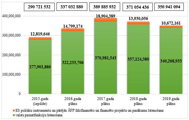 Iekšlietu ministrijas kopējo izdevumu izmaiņas no 2015. līdz 2019.gadam, euro