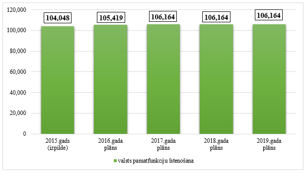 Centrālās zemes komisijas kopējo izdevumu izmaiņas no 2015. līdz 2019.gadam