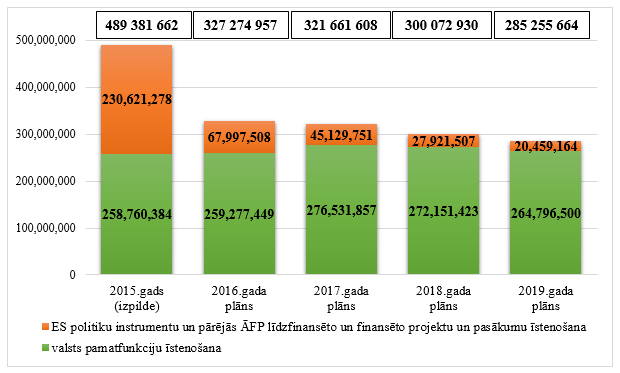 Ministrijas kopējo izdevumu izmaiņas no 2015. līdz 2019.gadam, euro