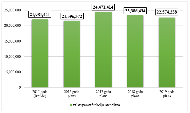 Iestādes kopējo izdevumu izmaiņas no 2015. līdz 2019.gadam, euro