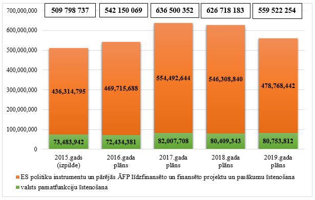 Ministrijas kopējo izdevumu izmaiņas no 2015. līdz 2019.gadam, euro