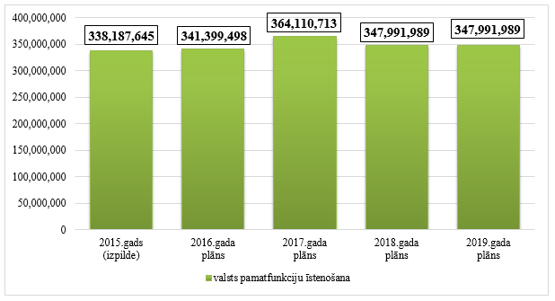 62.resora “Mērķdotācijas pašvaldībām” kopējo izdevumu izmaiņas no 2015. līdz 2019.gadam, euro