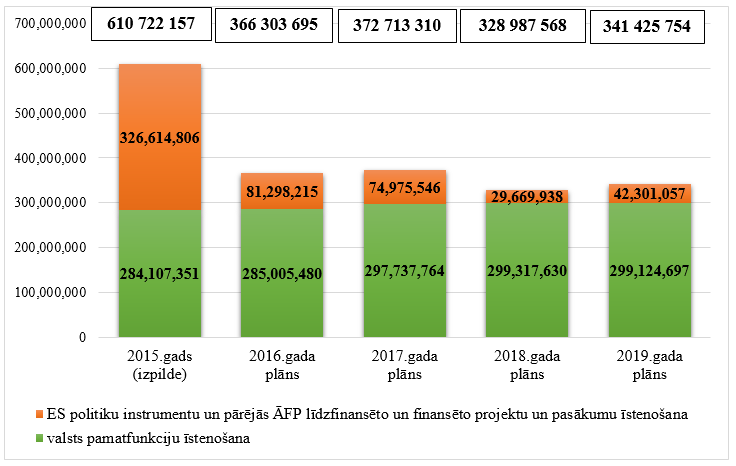Ministrijas kopējo izdevumu izmaiņas no 2015. līdz 2019.gadam, euro