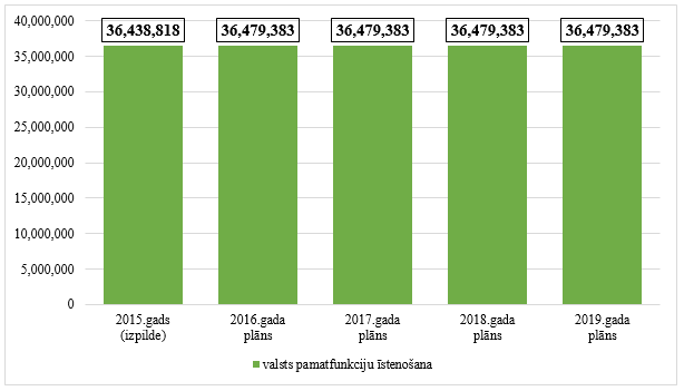 64.resora “Dotācijas pašvaldībām” kopējo izdevumu izmaiņas no 2015. līdz 2019.gadam, euro