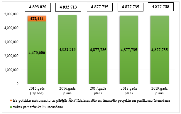 Korupcijas novēršanas un apkarošanas biroja kopējo izdevumu izmaiņas no 2015. līdz 2019.gadam, euro