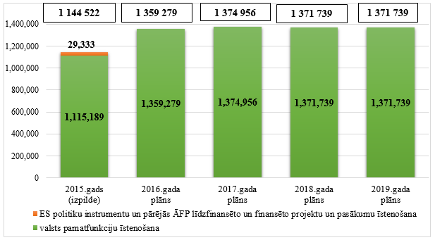 Tiesībsarga biroja kopējo izdevumu izmaiņas no 2015. līdz 2019.gadam, euro