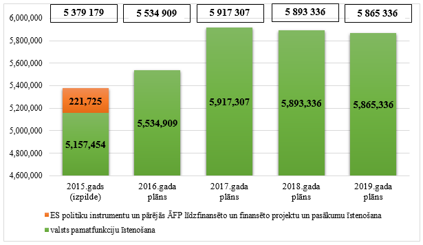 Valsts kontroles kopējo izdevumu izmaiņas no 2015. līdz 2019.gadam, euro