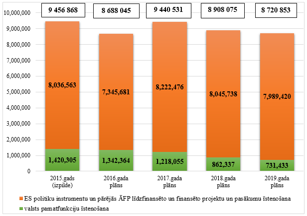 Sabiedrības integrācijas fonda kopējo izdevumu izmaiņas no 2015. līdz 2019.gadam, euro