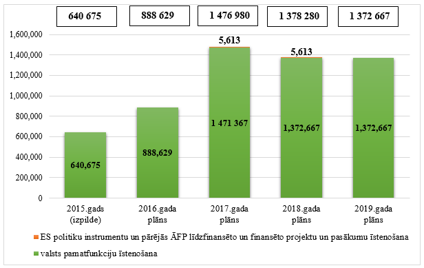 Pārresoru koordinācijas centra kopējo izdevumu izmaiņas no 2015. līdz 2019.gadam, euro