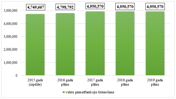 Sabiedrisko pakalpojumu regulēšanas komisijas kopējo izdevumu izmaiņas no 2015. līdz 2019.gadam, euro