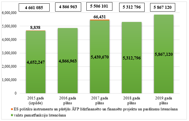 Augstākās tiesas kopējo izdevumu izmaiņas no 2015. līdz 2019.gadam, euro