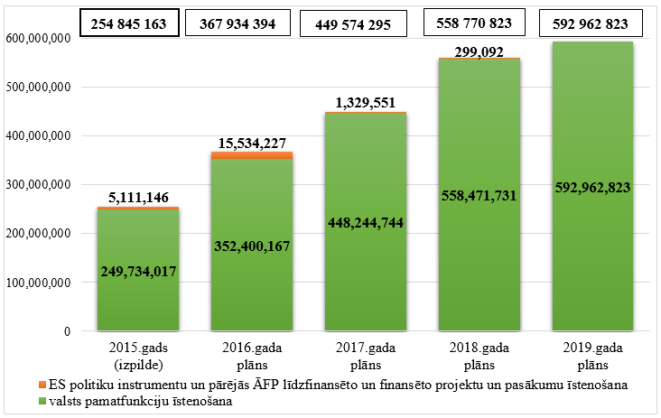 Aizsardzības ministrijas kopējo izdevumu izmaiņas no 2015. līdz 2019.gadam, euro