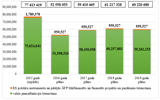 Ministrijas kopējo izdevumu izmaiņas no 2015. līdz 2019.gadam, euro