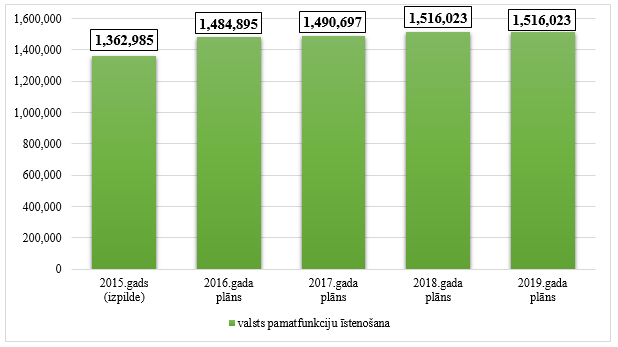 Satversmes tiesas kopējo izdevumu izmaiņas no 2015. līdz 2019.gadam, euro