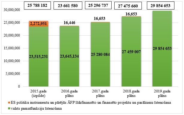 Prokuratūras kopējo izdevumu izmaiņas no 2015. līdz 2019.gadam, euro