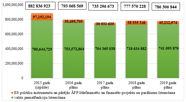Finanšu ministrijas kopējo izdevumu izmaiņas no 2015. līdz 2019.gadam, euro