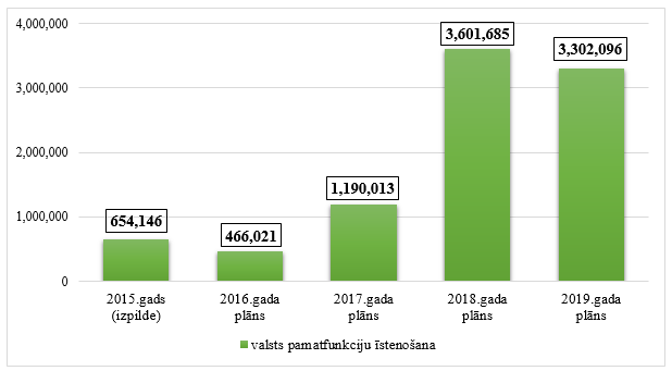 Centrālās vēlēšanu komisijas kopējo izdevumu izmaiņas no 2015. līdz 2019.gadam, euro