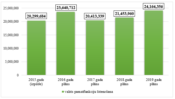 Saeimas kopējo izdevumu izmaiņas no 2015. līdz 2019.gadam, euro