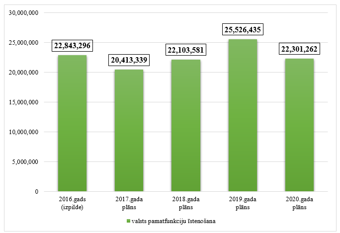 Saeimas kopējo izdevumu izmaiņas no 2016. līdz 2020. gadam, euro