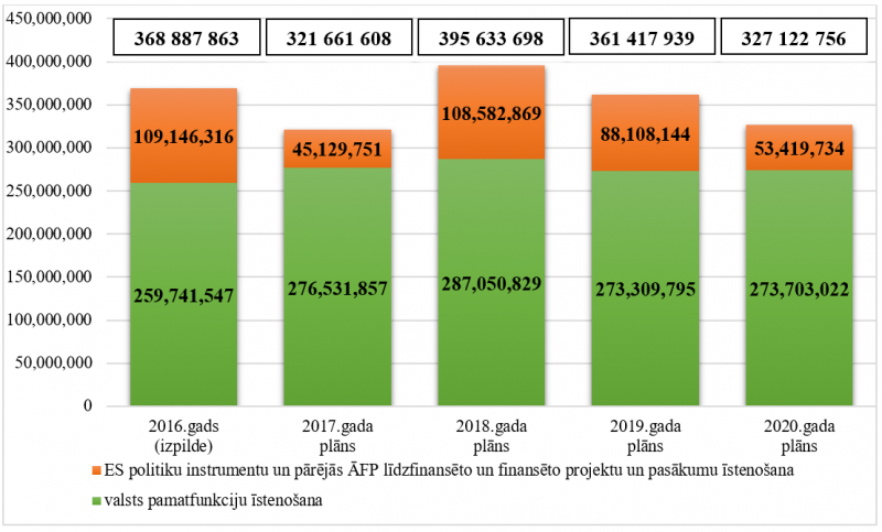 Ministrijas kopējo izdevumu izmaiņas no 2016. līdz 2020.gadam, euro