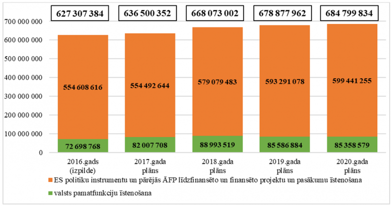 Ministrijas kopējo izdevumu izmaiņas no 2016. līdz 2020. gadam, euro