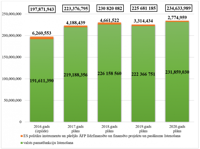 Ministrijas kopējo izdevumu izmaiņas no 2016. līdz 2020. gadam, euro