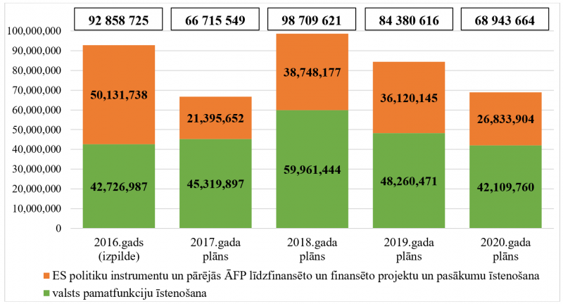Ministrijas kopējo izdevumu izmaiņas no 2016. līdz 2020. gadam