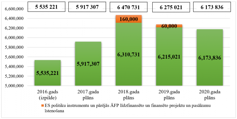 Valsts kontroles kopējo izdevumu izmaiņas no 2016. līdz 2020.gadam, euro