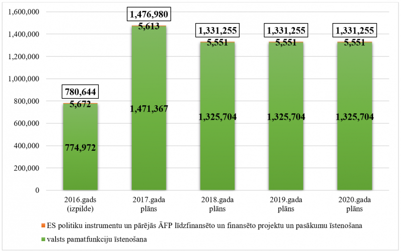 Pārresoru koordinācijas centra kopējo izdevumu izmaiņas no 2016. līdz 2020. gadam, euro