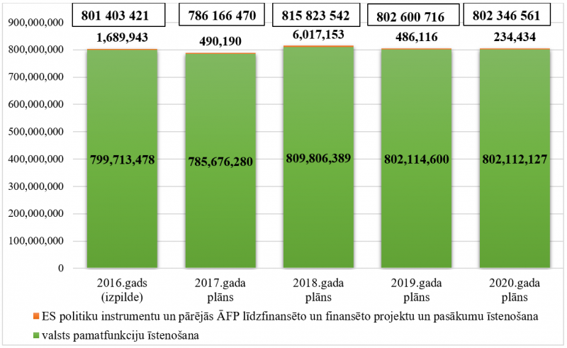 Ministrijas kopējo izdevumu izmaiņas no 2016. līdz 2020.gadam