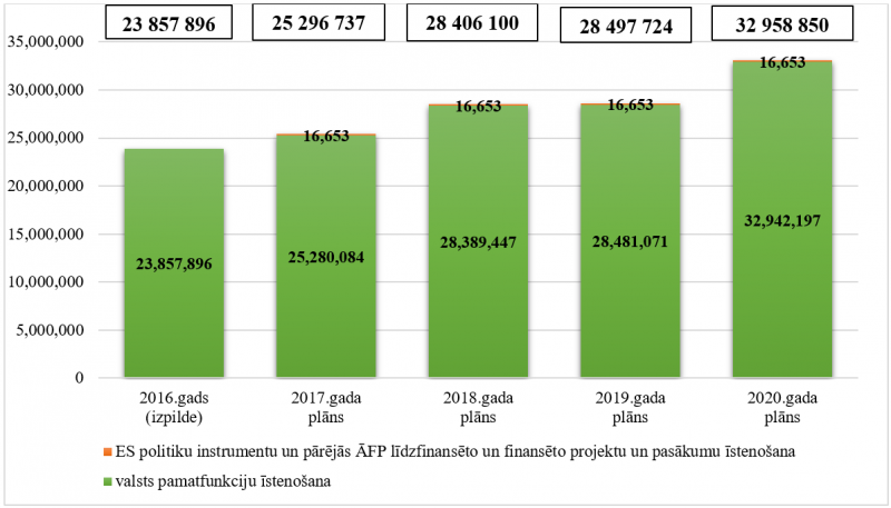 Prokuratūras kopējo izdevumu izmaiņas no 2016. līdz 2020.gadam, euro