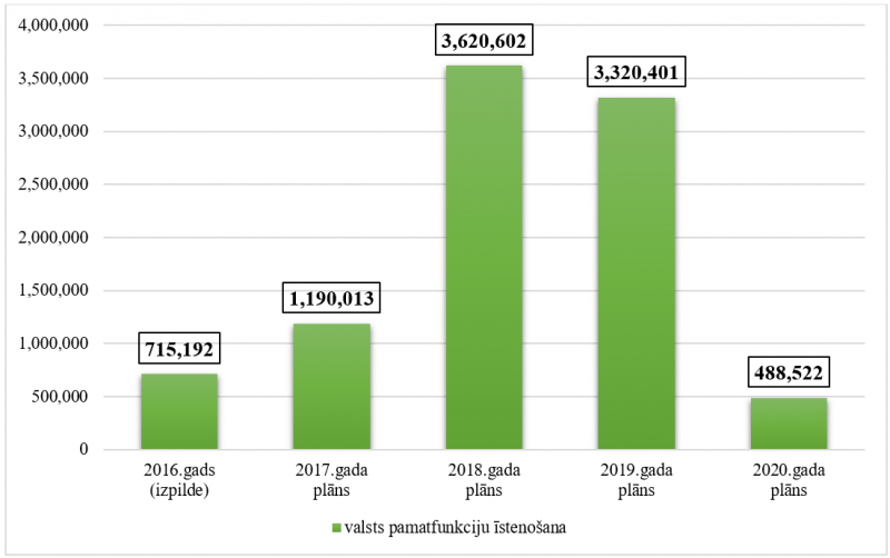 Centrālās vēlēšanu komisijas kopējo izdevumu izmaiņas no 2016. līdz 2020.gadam, euro